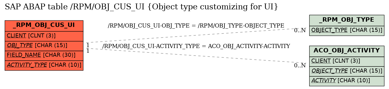 E-R Diagram for table /RPM/OBJ_CUS_UI (Object type customizing for UI)