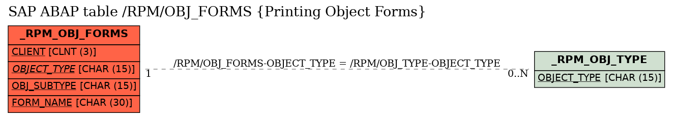 E-R Diagram for table /RPM/OBJ_FORMS (Printing Object Forms)