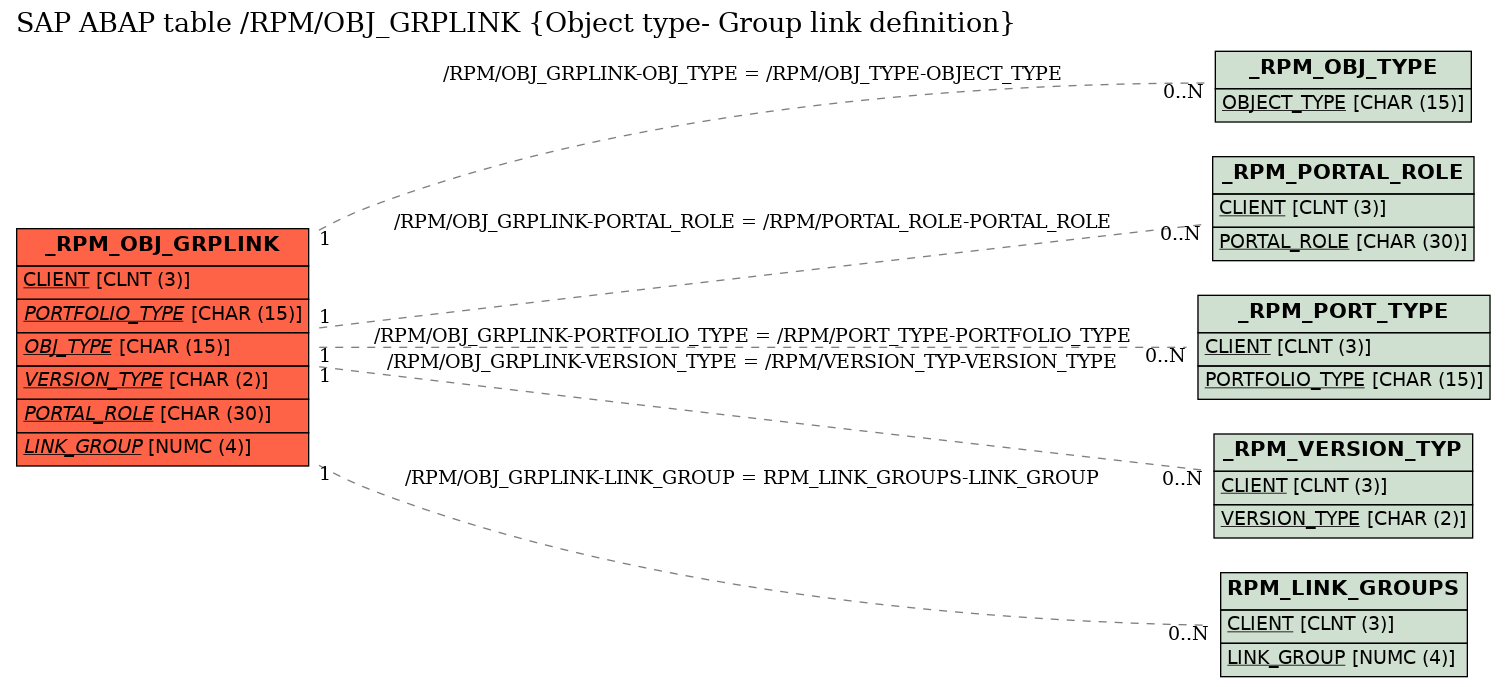 E-R Diagram for table /RPM/OBJ_GRPLINK (Object type- Group link definition)