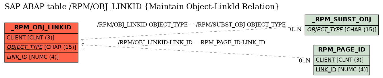 E-R Diagram for table /RPM/OBJ_LINKID (Maintain Object-LinkId Relation)