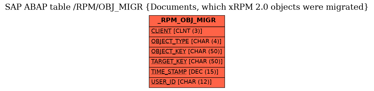 E-R Diagram for table /RPM/OBJ_MIGR (Documents, which xRPM 2.0 objects were migrated)
