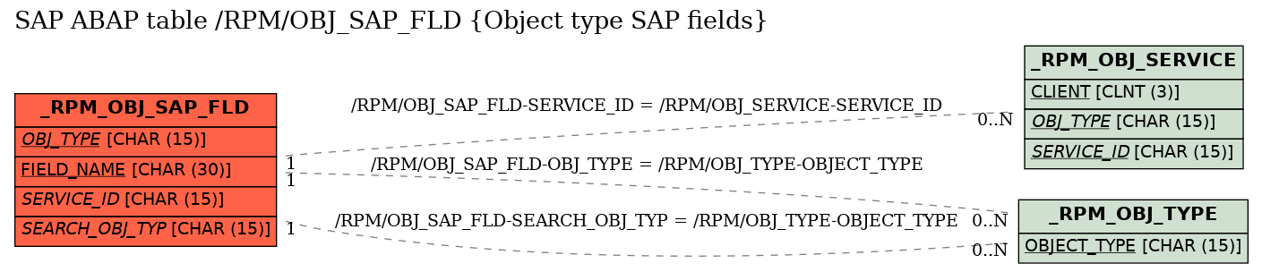 E-R Diagram for table /RPM/OBJ_SAP_FLD (Object type SAP fields)