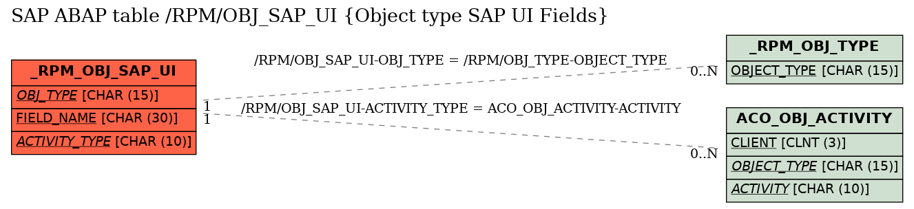 E-R Diagram for table /RPM/OBJ_SAP_UI (Object type SAP UI Fields)