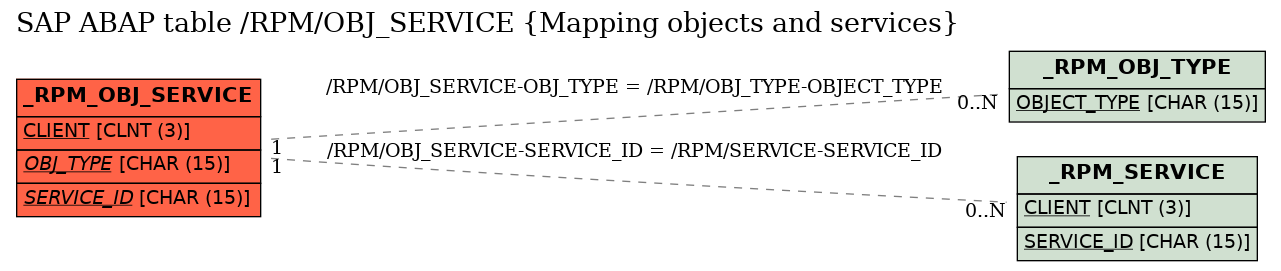 E-R Diagram for table /RPM/OBJ_SERVICE (Mapping objects and services)