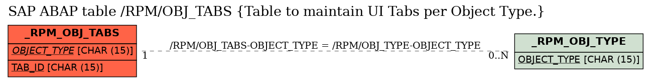 E-R Diagram for table /RPM/OBJ_TABS (Table to maintain UI Tabs per Object Type.)