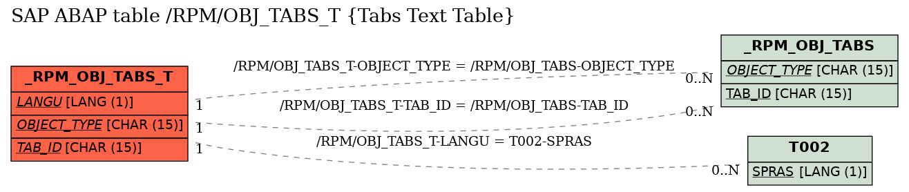 E-R Diagram for table /RPM/OBJ_TABS_T (Tabs Text Table)