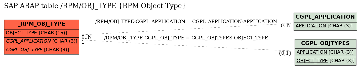 E-R Diagram for table /RPM/OBJ_TYPE (RPM Object Type)