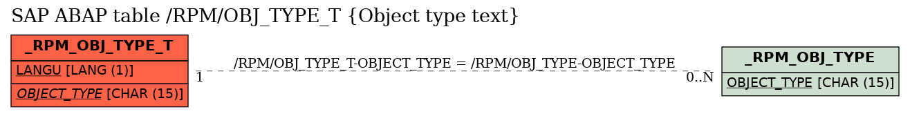 E-R Diagram for table /RPM/OBJ_TYPE_T (Object type text)