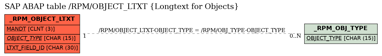 E-R Diagram for table /RPM/OBJECT_LTXT (Longtext for Objects)