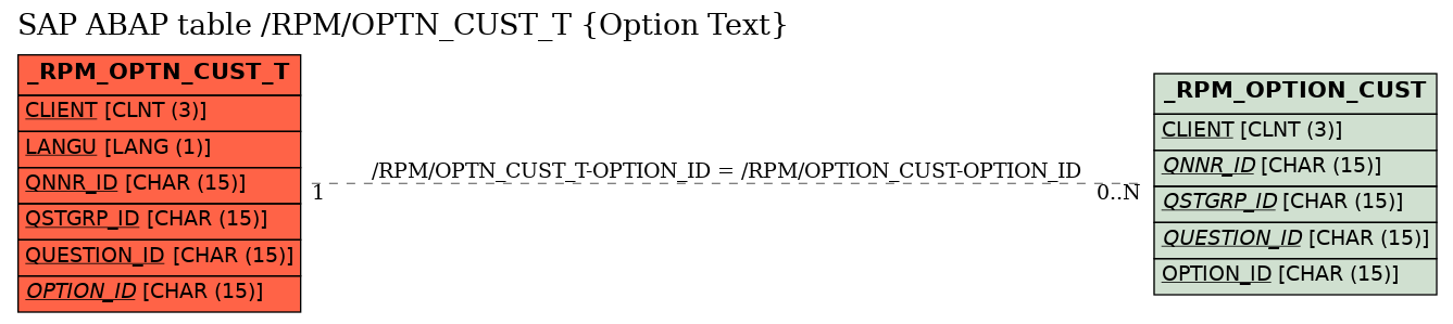 E-R Diagram for table /RPM/OPTN_CUST_T (Option Text)