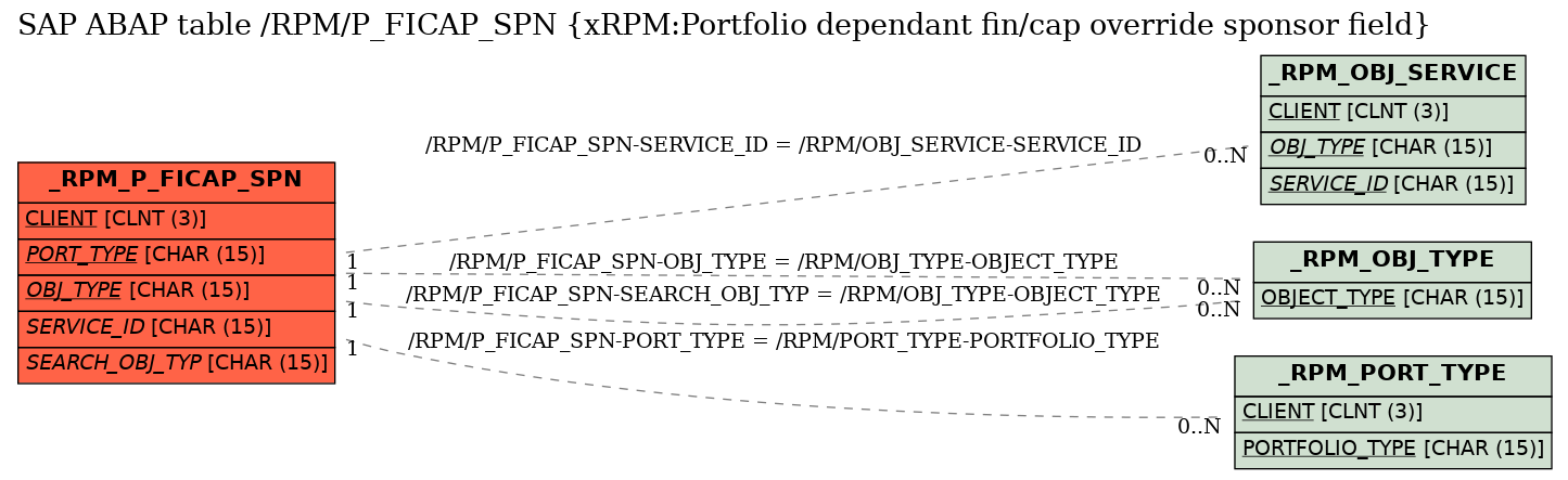 E-R Diagram for table /RPM/P_FICAP_SPN (xRPM:Portfolio dependant fin/cap override sponsor field)