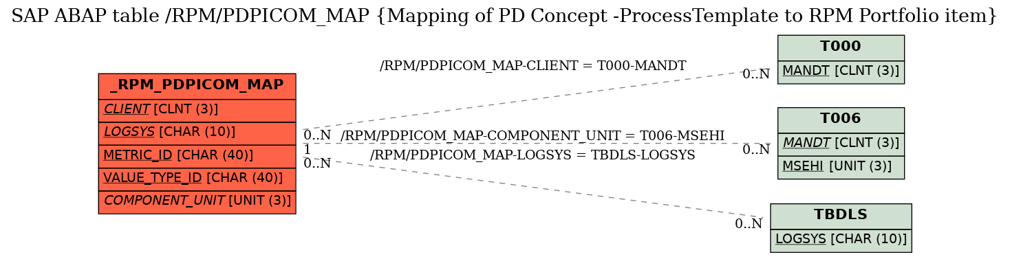 E-R Diagram for table /RPM/PDPICOM_MAP (Mapping of PD Concept -ProcessTemplate to RPM Portfolio item)