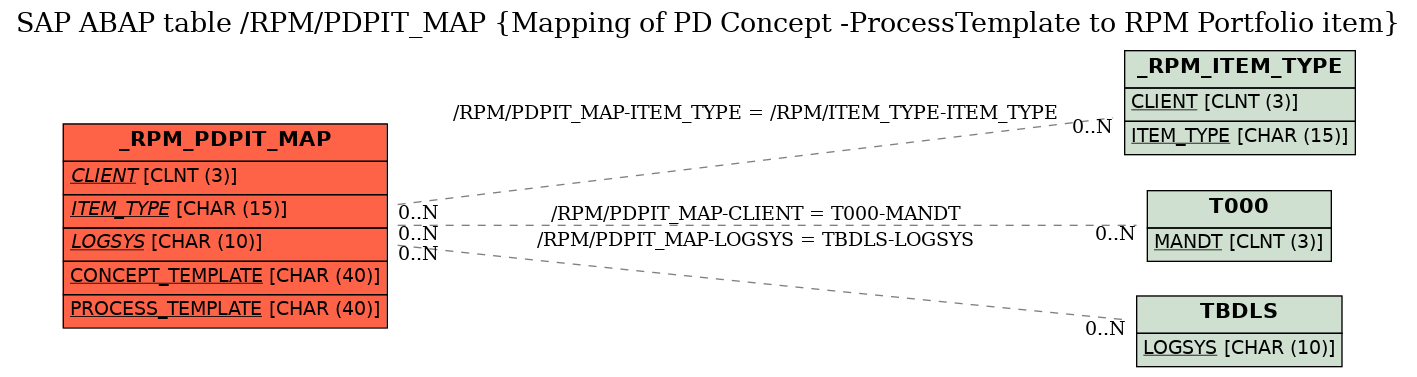 E-R Diagram for table /RPM/PDPIT_MAP (Mapping of PD Concept -ProcessTemplate to RPM Portfolio item)