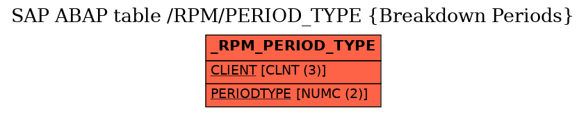 E-R Diagram for table /RPM/PERIOD_TYPE (Breakdown Periods)