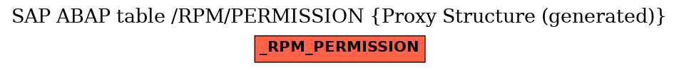 E-R Diagram for table /RPM/PERMISSION (Proxy Structure (generated))