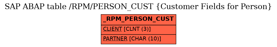 E-R Diagram for table /RPM/PERSON_CUST (Customer Fields for Person)