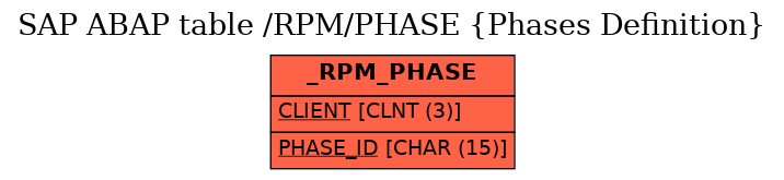 E-R Diagram for table /RPM/PHASE (Phases Definition)