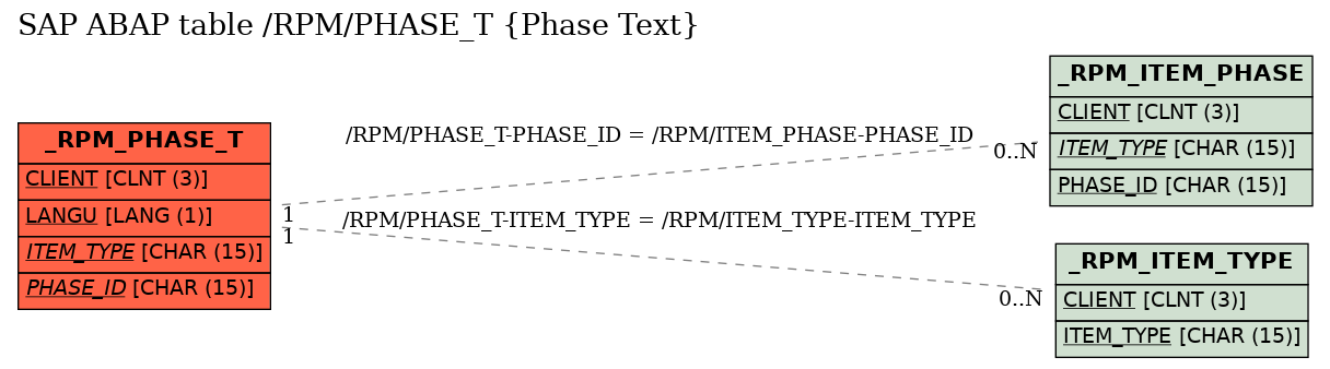 E-R Diagram for table /RPM/PHASE_T (Phase Text)