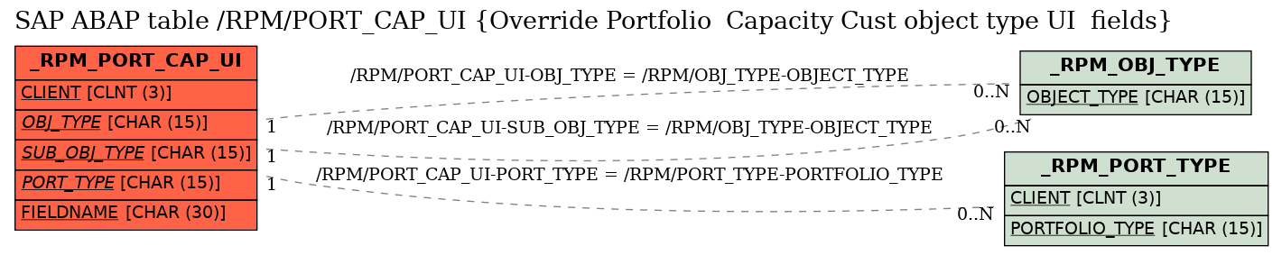 E-R Diagram for table /RPM/PORT_CAP_UI (Override Portfolio  Capacity Cust object type UI  fields)