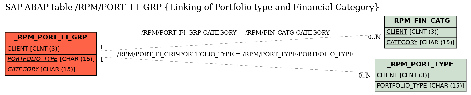 E-R Diagram for table /RPM/PORT_FI_GRP (Linking of Portfolio type and Financial Category)