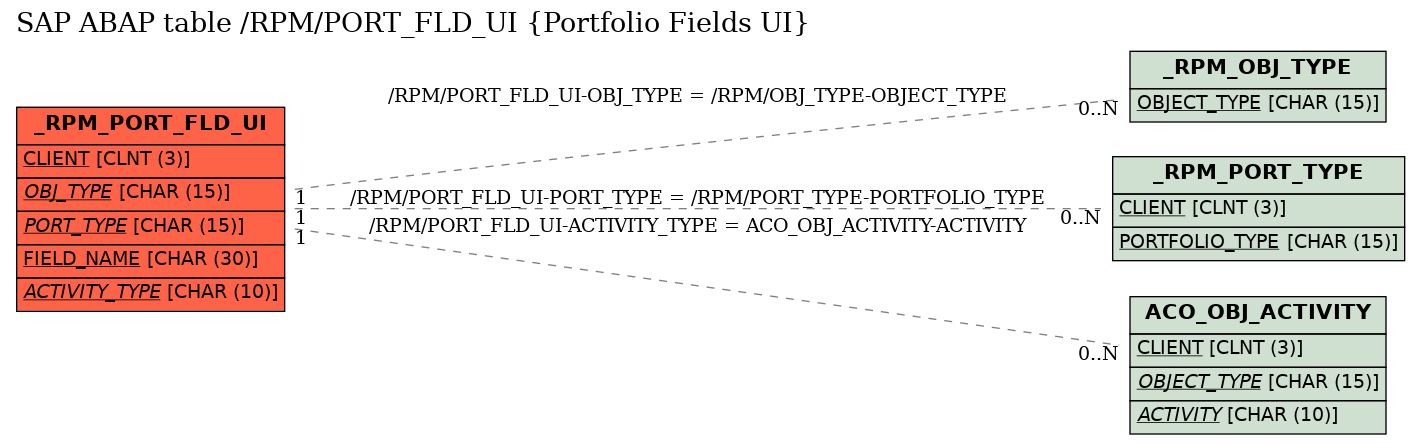 E-R Diagram for table /RPM/PORT_FLD_UI (Portfolio Fields UI)