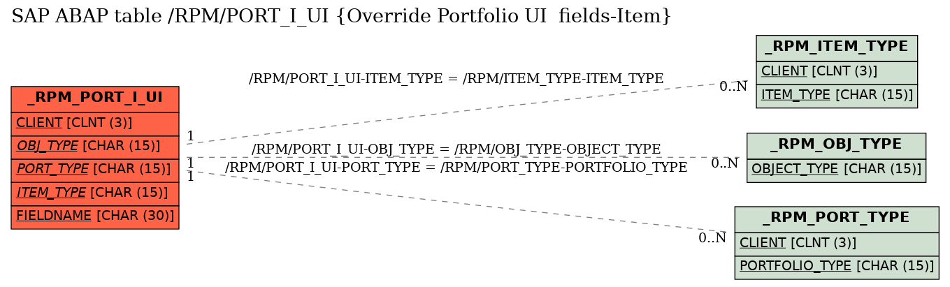 E-R Diagram for table /RPM/PORT_I_UI (Override Portfolio UI  fields-Item)