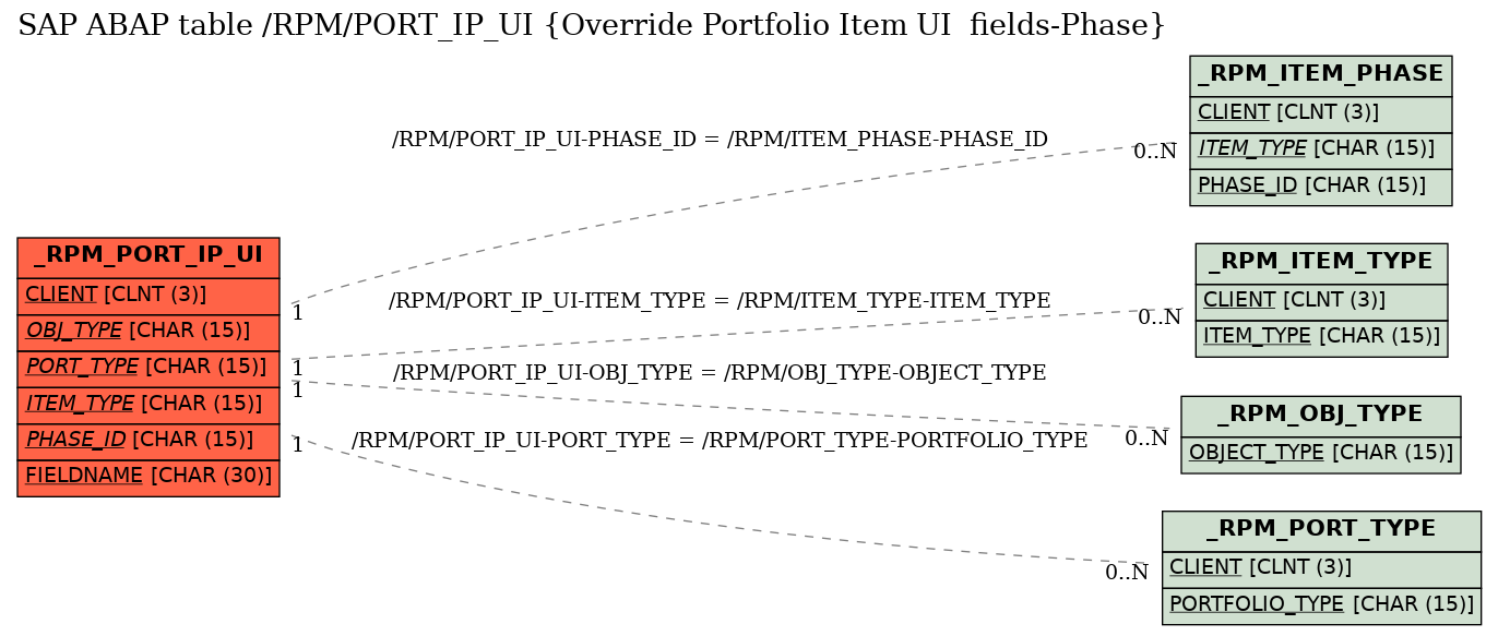 E-R Diagram for table /RPM/PORT_IP_UI (Override Portfolio Item UI  fields-Phase)