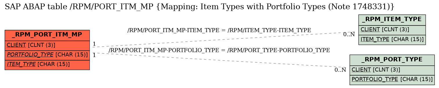 E-R Diagram for table /RPM/PORT_ITM_MP (Mapping: Item Types with Portfolio Types (Note 1748331))