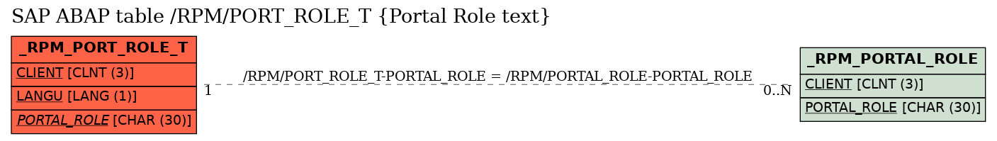 E-R Diagram for table /RPM/PORT_ROLE_T (Portal Role text)