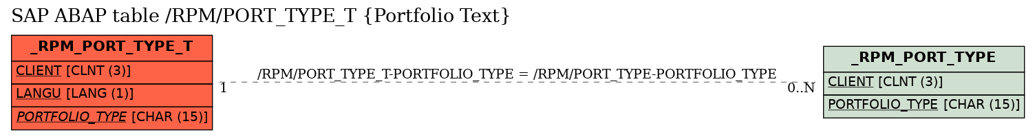 E-R Diagram for table /RPM/PORT_TYPE_T (Portfolio Text)