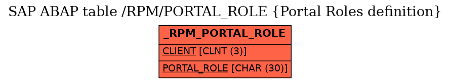 E-R Diagram for table /RPM/PORTAL_ROLE (Portal Roles definition)