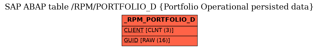 E-R Diagram for table /RPM/PORTFOLIO_D (Portfolio Operational persisted data)