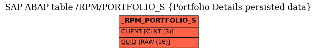 E-R Diagram for table /RPM/PORTFOLIO_S (Portfolio Details persisted data)