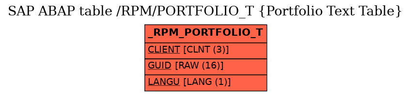 E-R Diagram for table /RPM/PORTFOLIO_T (Portfolio Text Table)
