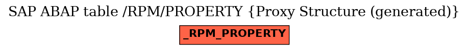E-R Diagram for table /RPM/PROPERTY (Proxy Structure (generated))