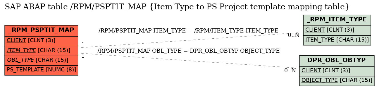 E-R Diagram for table /RPM/PSPTIT_MAP (Item Type to PS Project template mapping table)