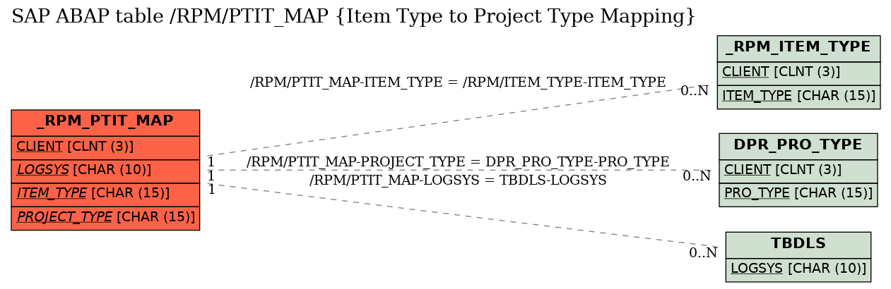 E-R Diagram for table /RPM/PTIT_MAP (Item Type to Project Type Mapping)