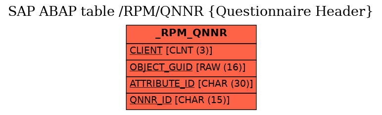 E-R Diagram for table /RPM/QNNR (Questionnaire Header)