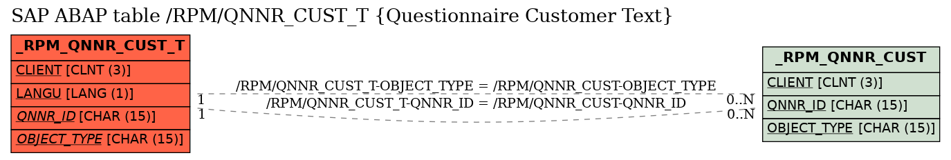 E-R Diagram for table /RPM/QNNR_CUST_T (Questionnaire Customer Text)