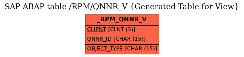 E-R Diagram for table /RPM/QNNR_V (Generated Table for View)