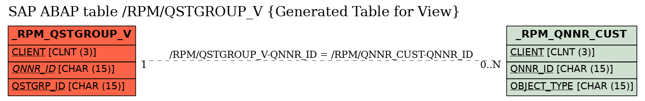 E-R Diagram for table /RPM/QSTGROUP_V (Generated Table for View)