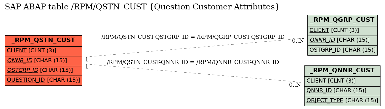 E-R Diagram for table /RPM/QSTN_CUST (Question Customer Attributes)