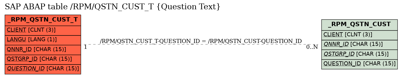 E-R Diagram for table /RPM/QSTN_CUST_T (Question Text)