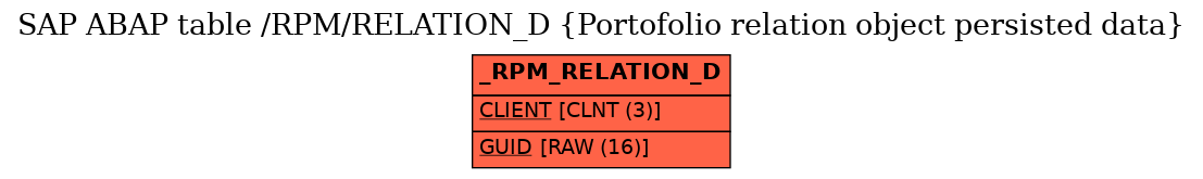 E-R Diagram for table /RPM/RELATION_D (Portofolio relation object persisted data)