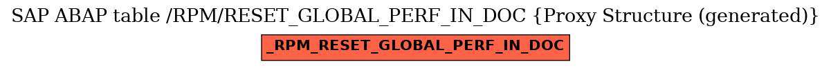 E-R Diagram for table /RPM/RESET_GLOBAL_PERF_IN_DOC (Proxy Structure (generated))