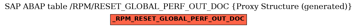 E-R Diagram for table /RPM/RESET_GLOBAL_PERF_OUT_DOC (Proxy Structure (generated))