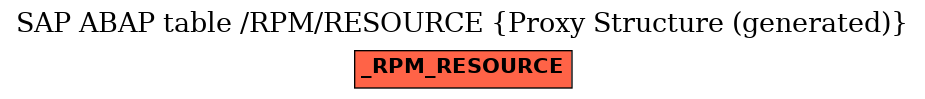 E-R Diagram for table /RPM/RESOURCE (Proxy Structure (generated))