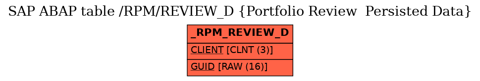 E-R Diagram for table /RPM/REVIEW_D (Portfolio Review  Persisted Data)