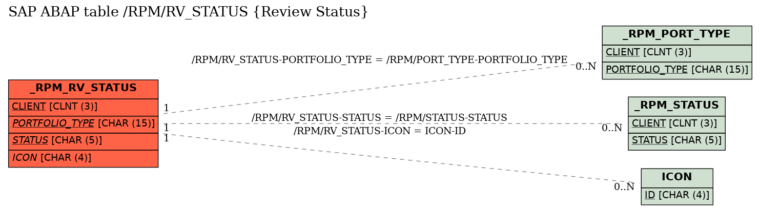 E-R Diagram for table /RPM/RV_STATUS (Review Status)