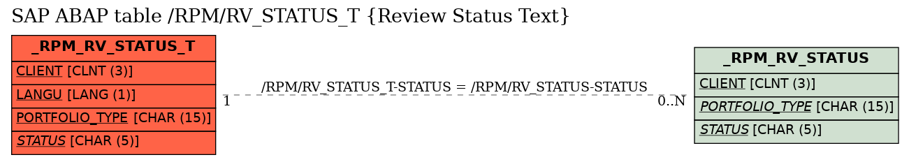 E-R Diagram for table /RPM/RV_STATUS_T (Review Status Text)